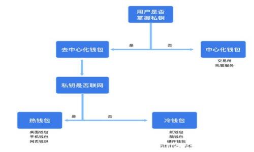 
如何安全管理和使用tpWallet交易密码